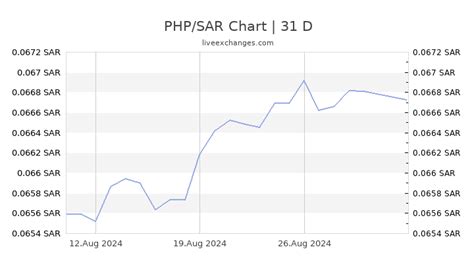 1500 riyal to philippine